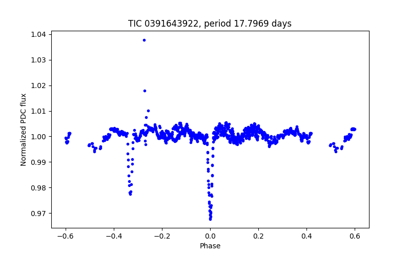 Phase plot