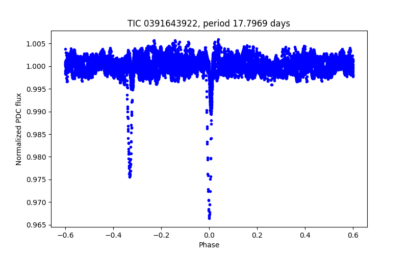 Phase plot