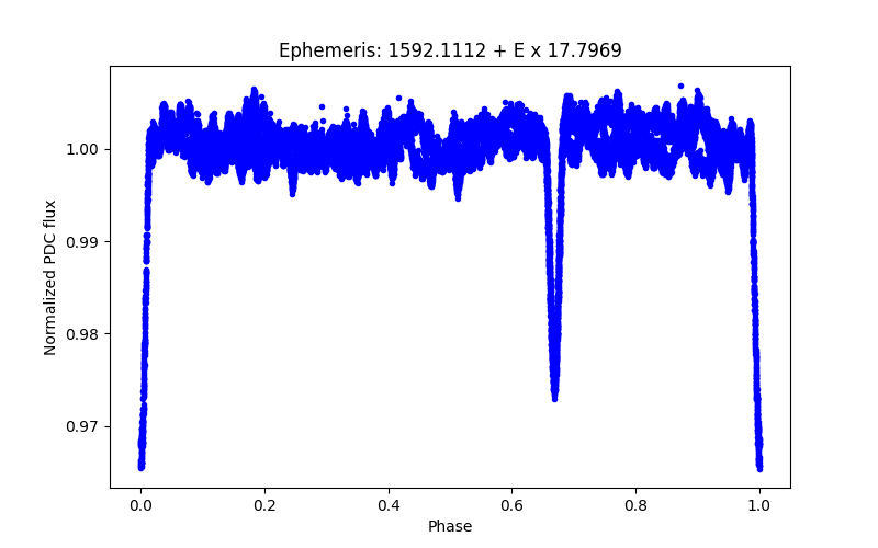 Phase plot