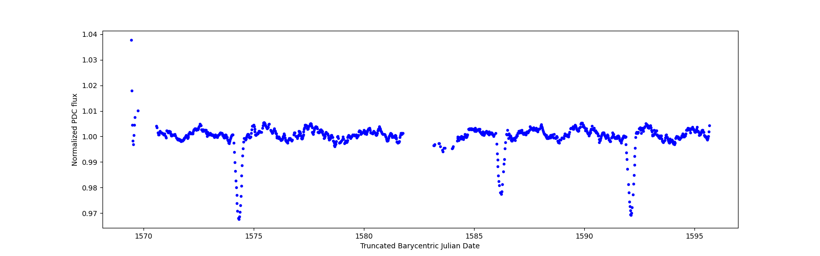 Timeseries plot