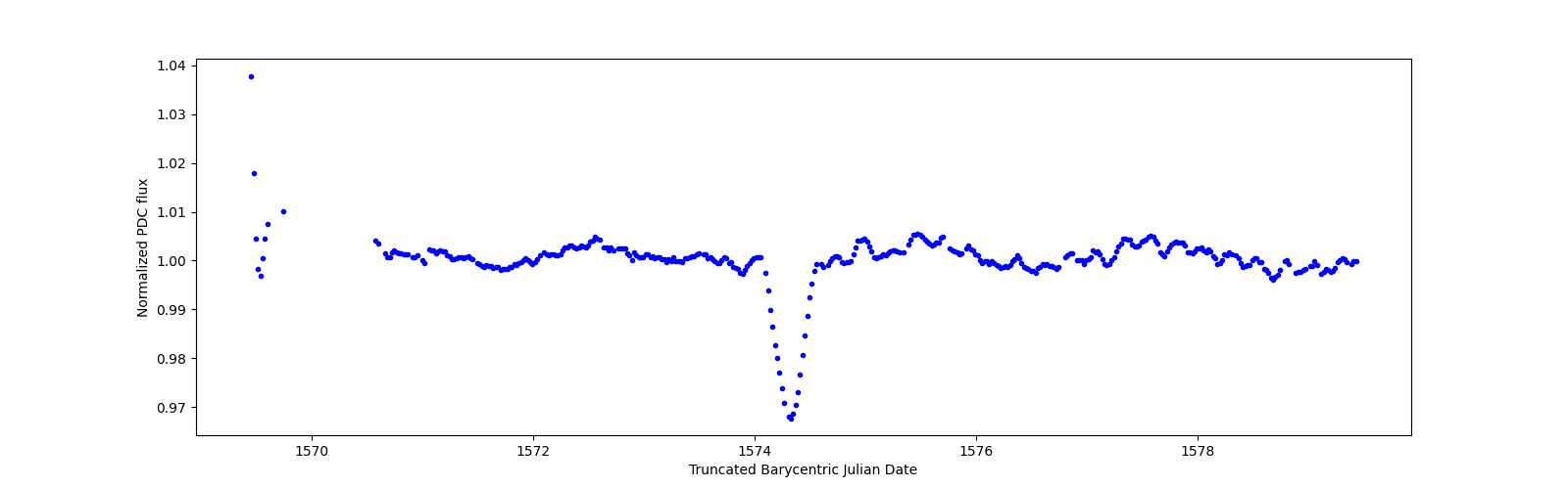 Zoomed-in timeseries plot