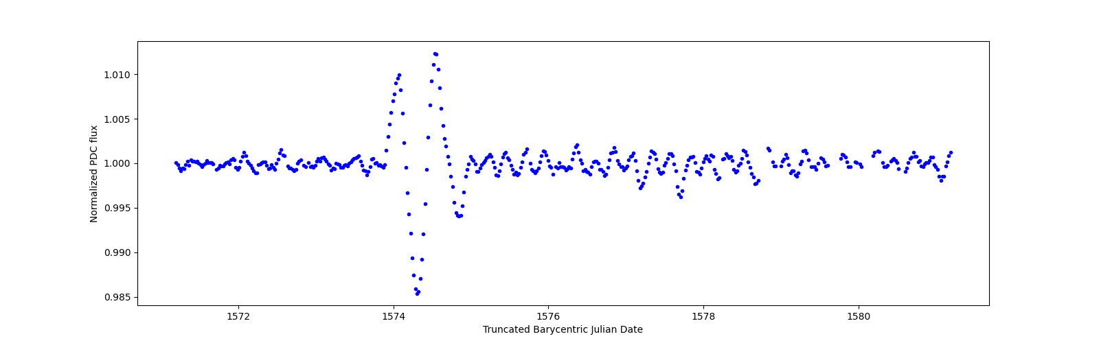 Zoomed-in timeseries plot