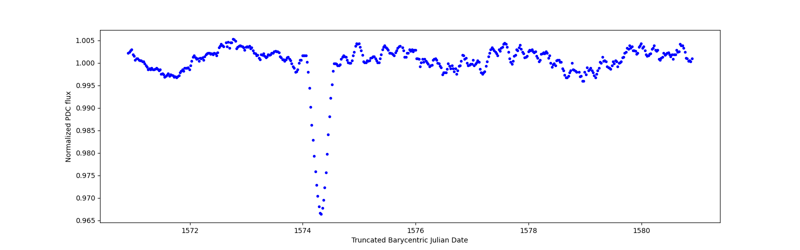 Zoomed-in timeseries plot