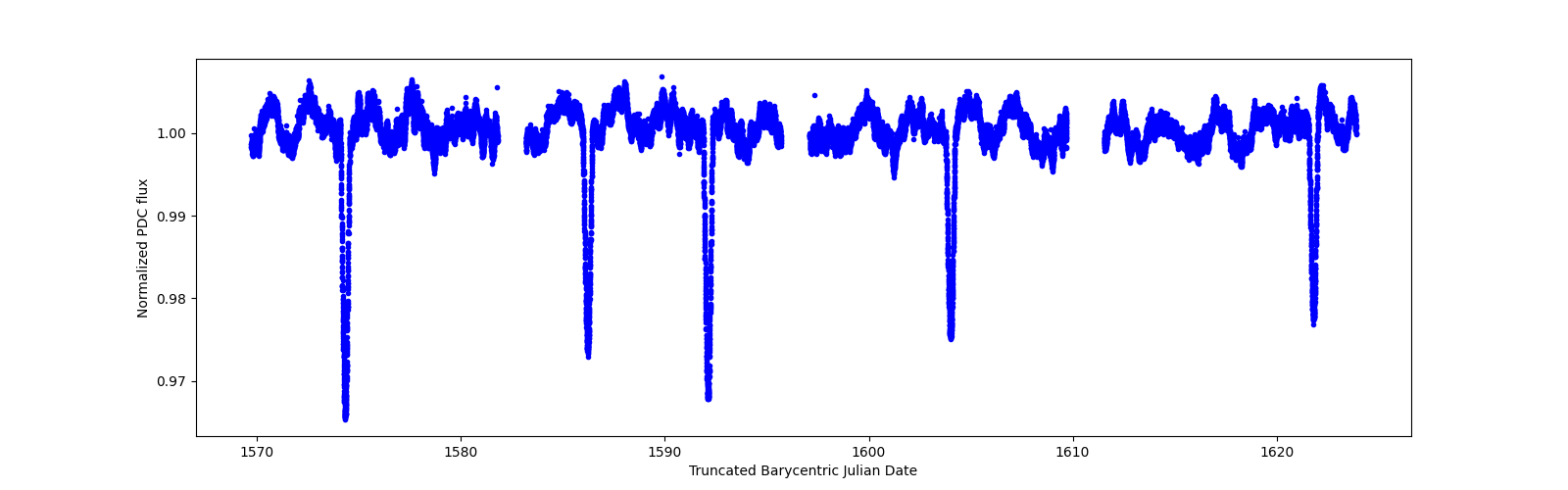 Timeseries plot