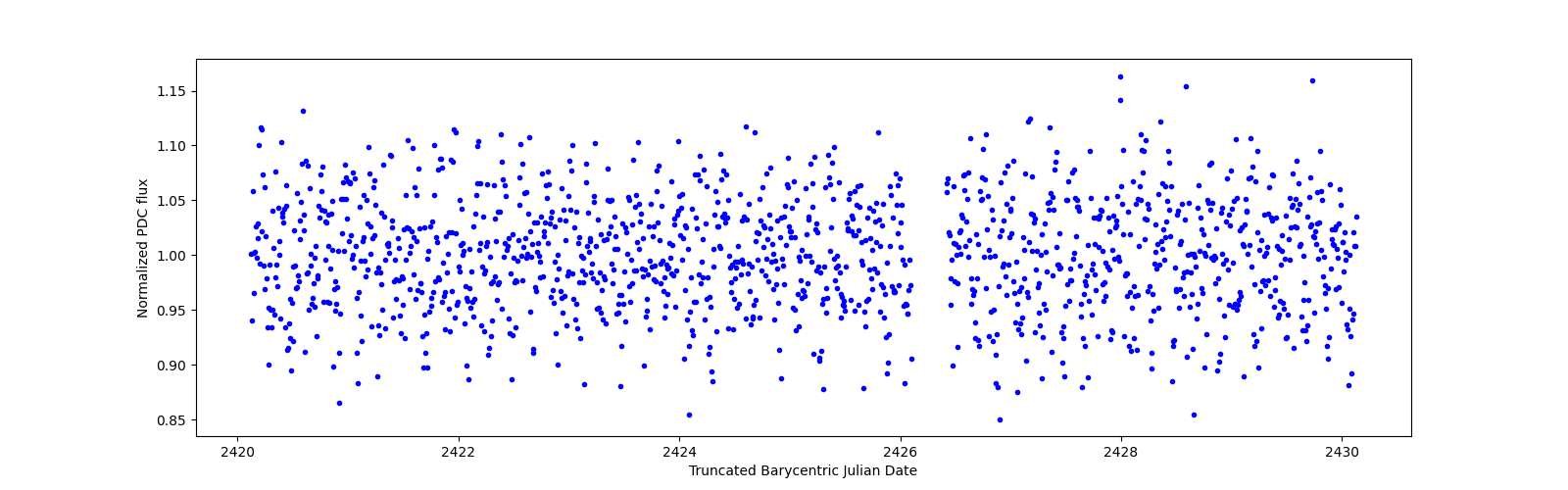 Zoomed-in timeseries plot
