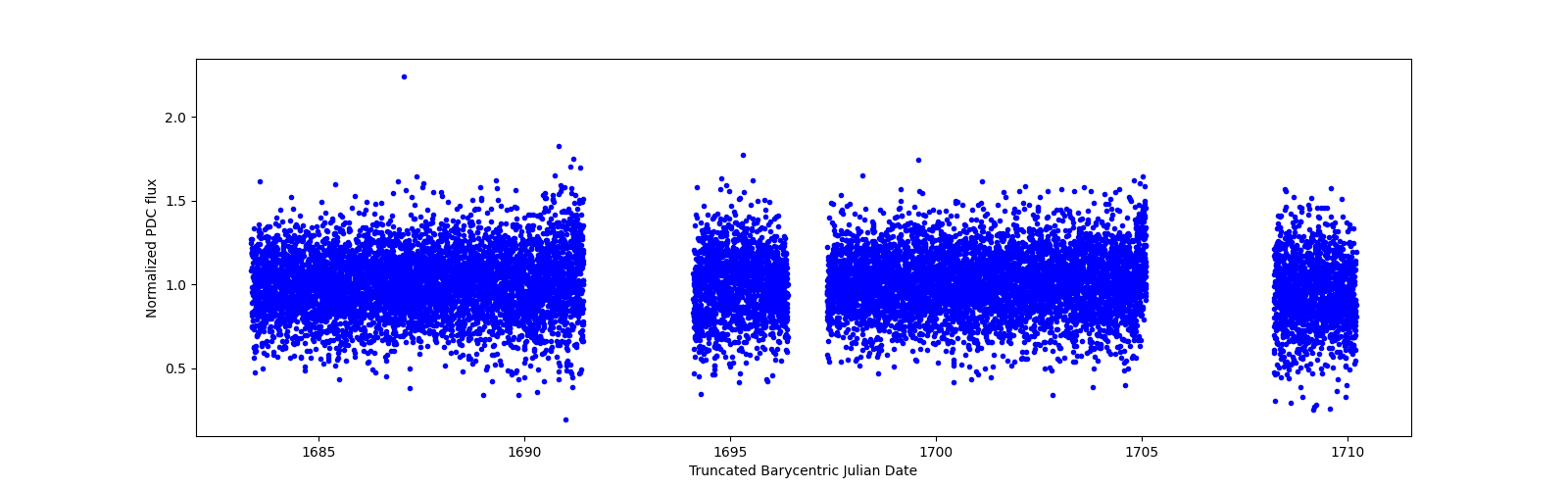 Timeseries plot