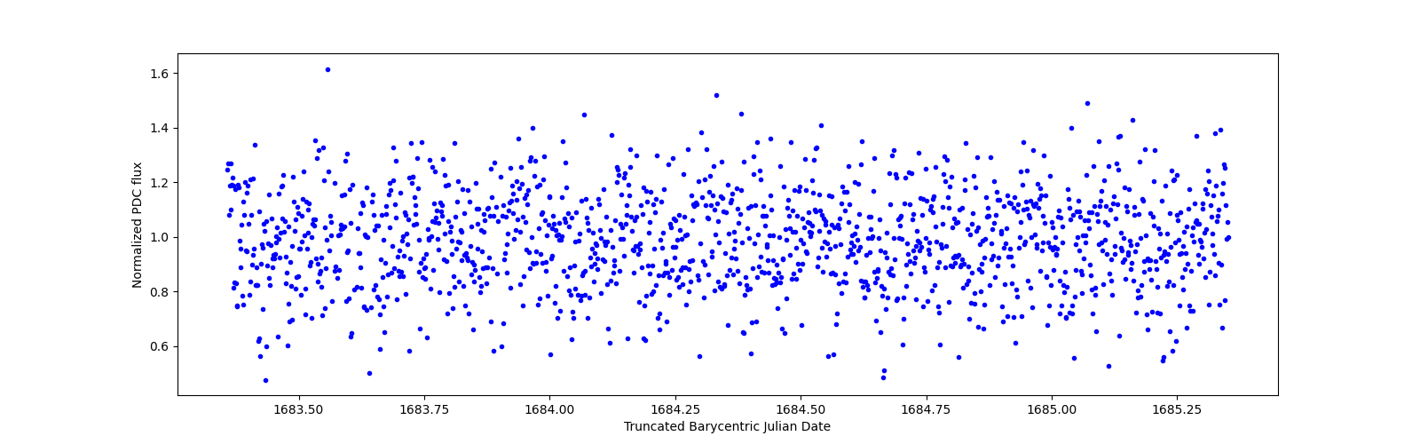 Zoomed-in timeseries plot