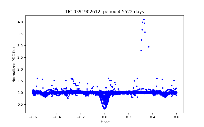 Phase plot