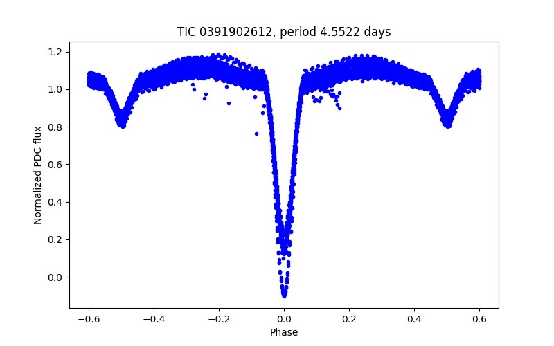 Phase plot