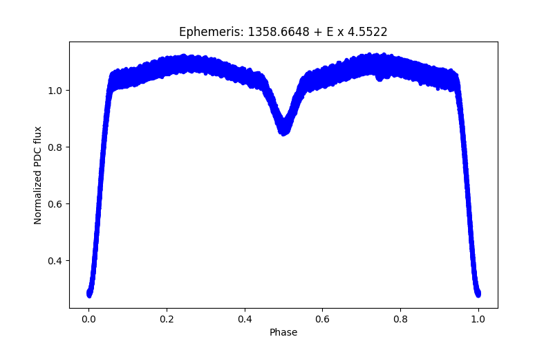 Phase plot