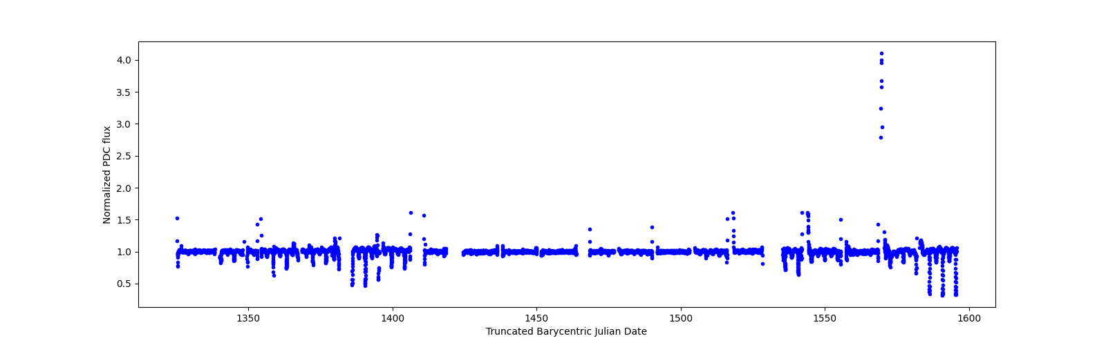 Timeseries plot