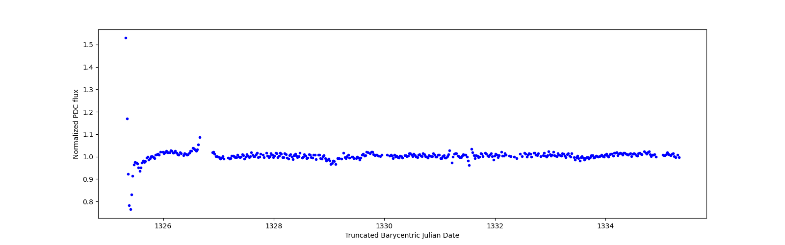 Zoomed-in timeseries plot