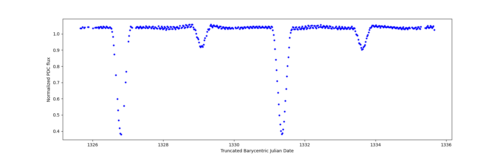 Zoomed-in timeseries plot