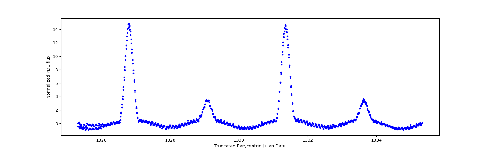 Zoomed-in timeseries plot