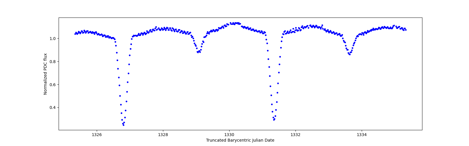 Zoomed-in timeseries plot