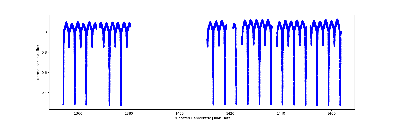 Timeseries plot