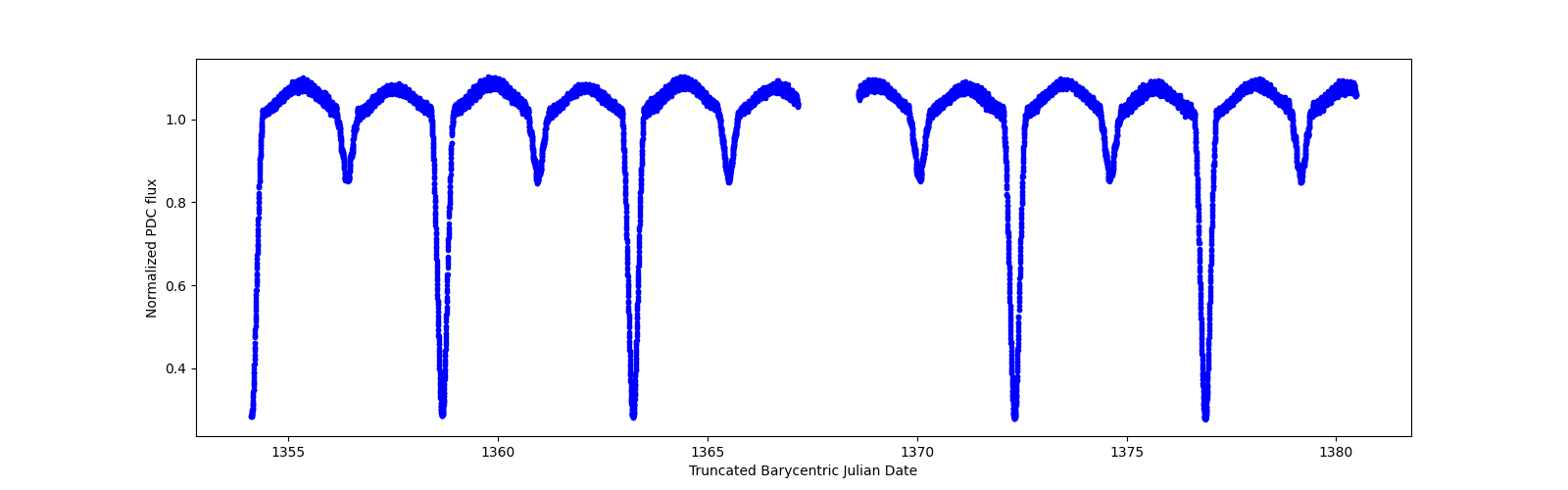 Zoomed-in timeseries plot