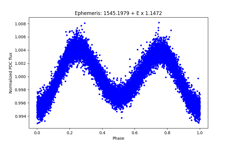 Phase plot