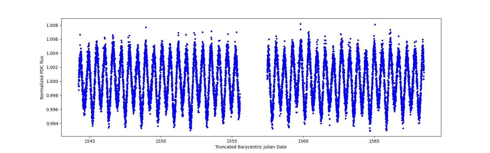 Timeseries plot