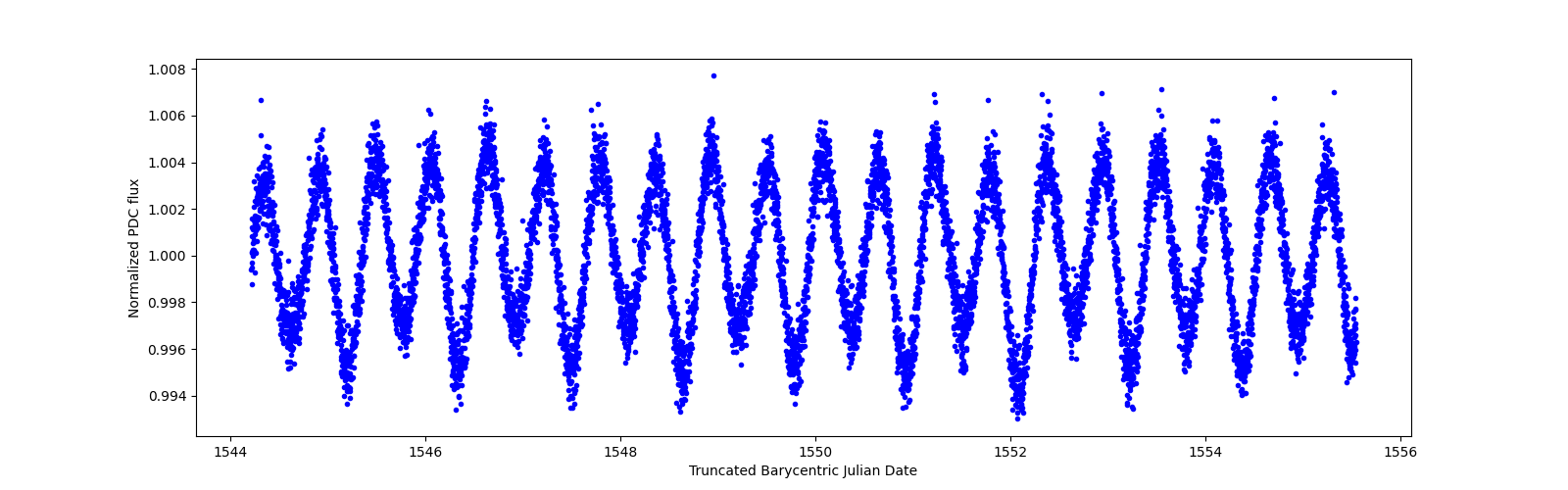 Zoomed-in timeseries plot