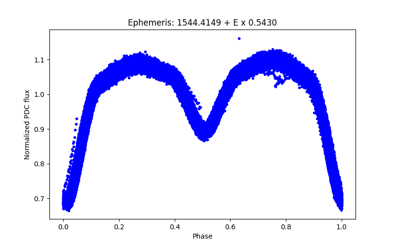 Phase plot