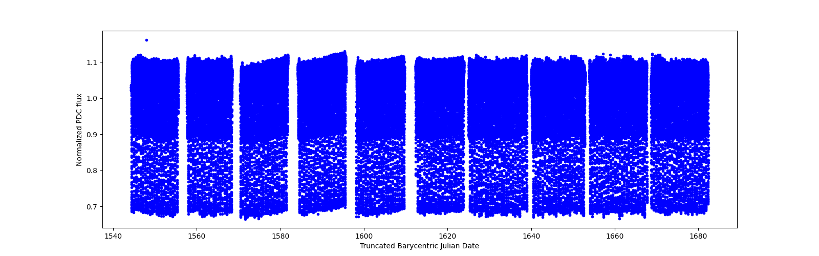 Timeseries plot