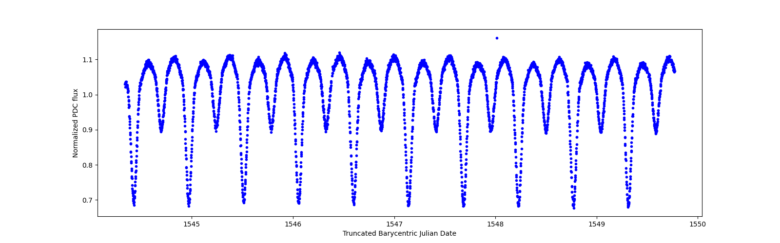 Zoomed-in timeseries plot