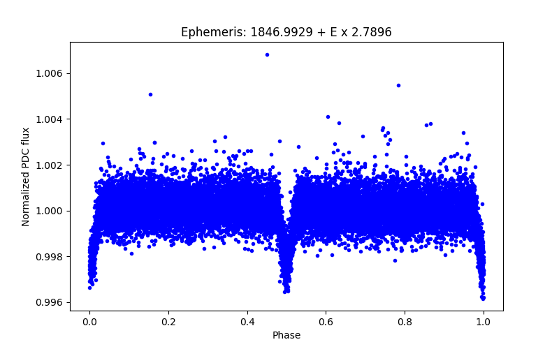 Phase plot