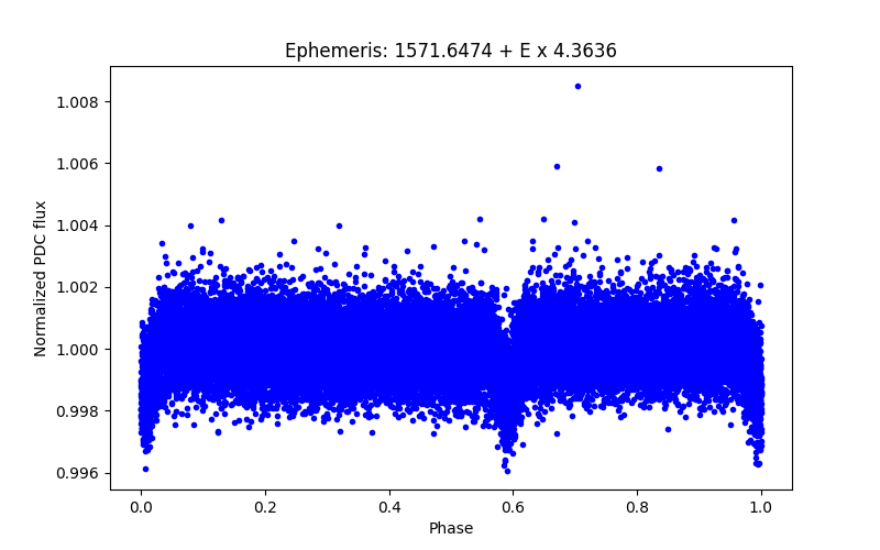 Phase plot