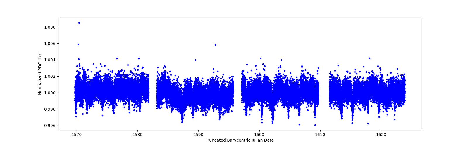 Timeseries plot