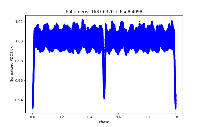 Phase plot