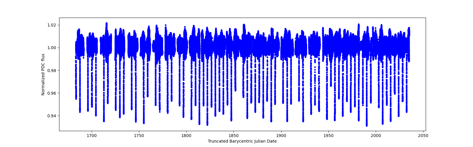 Timeseries plot