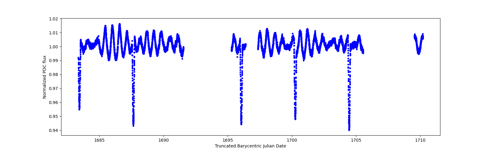 Zoomed-in timeseries plot