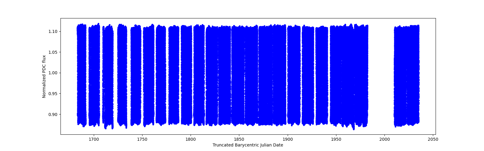 Timeseries plot