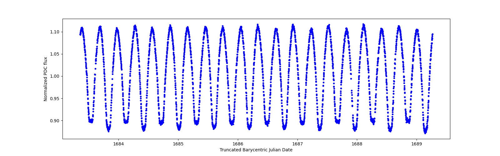 Zoomed-in timeseries plot