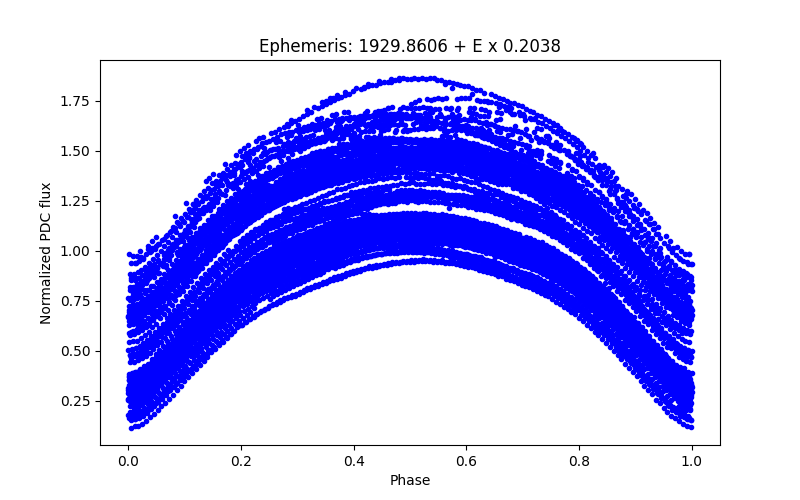 Phase plot