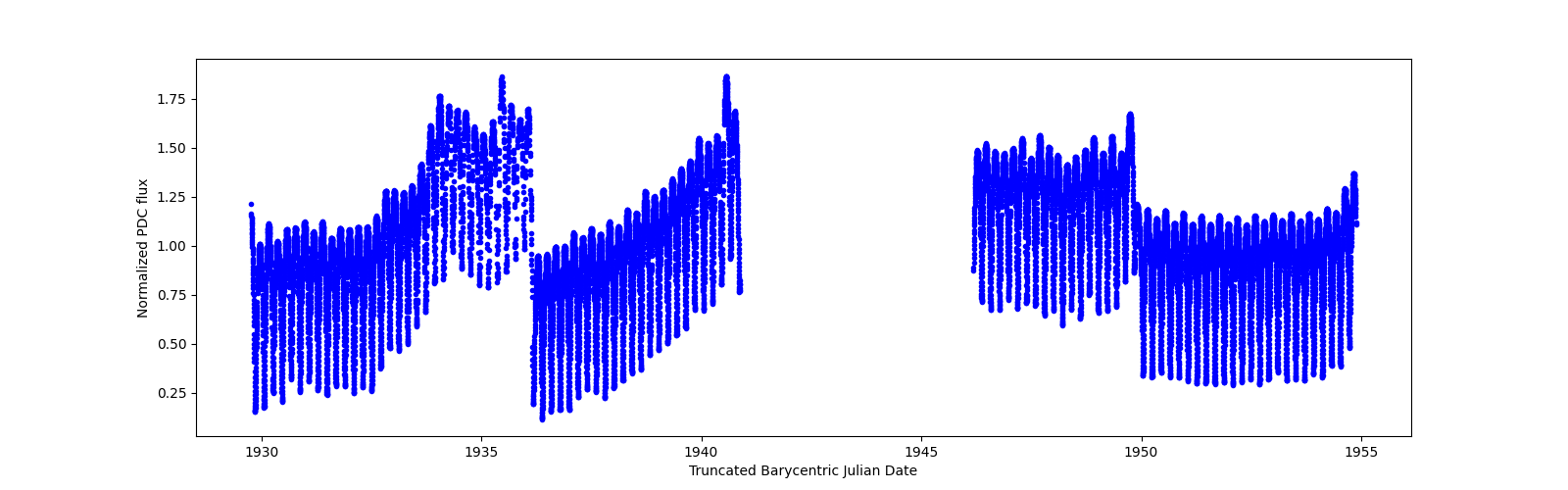 Timeseries plot