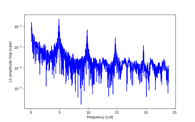 Spectral power density plot