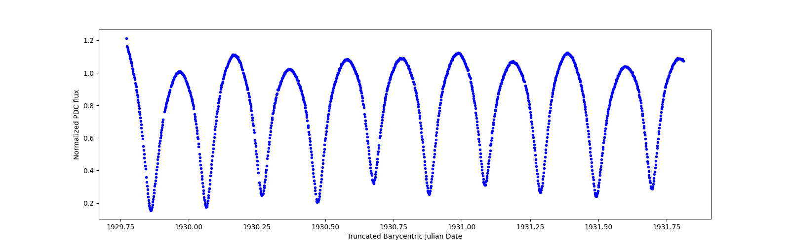 Zoomed-in timeseries plot