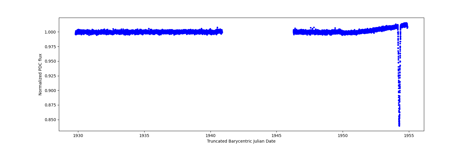 Timeseries plot