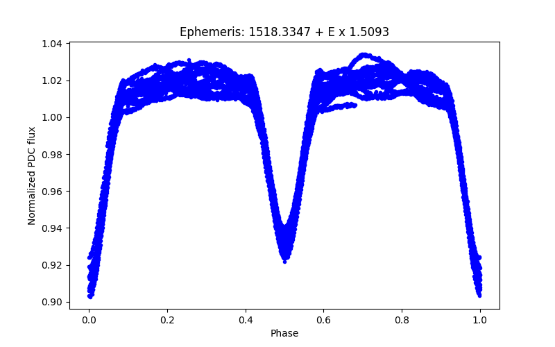 Phase plot