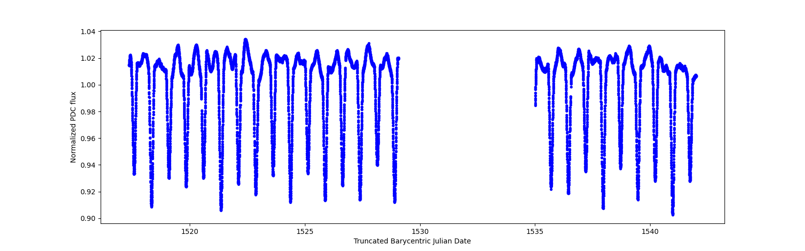 Timeseries plot