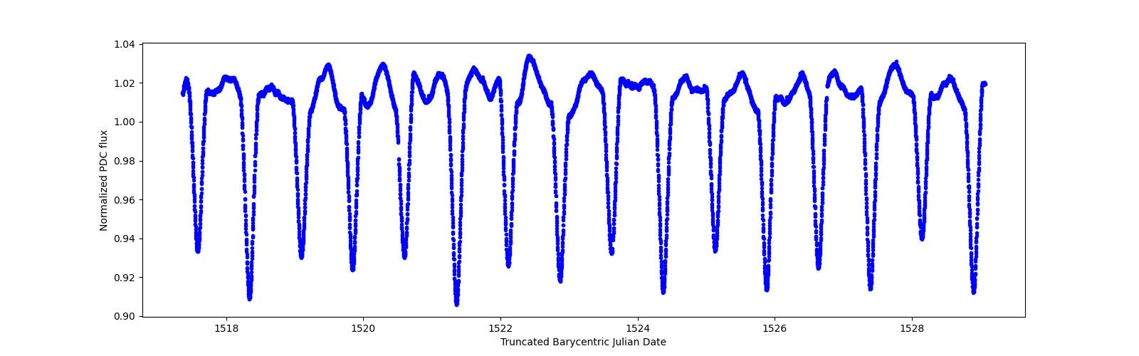 Zoomed-in timeseries plot