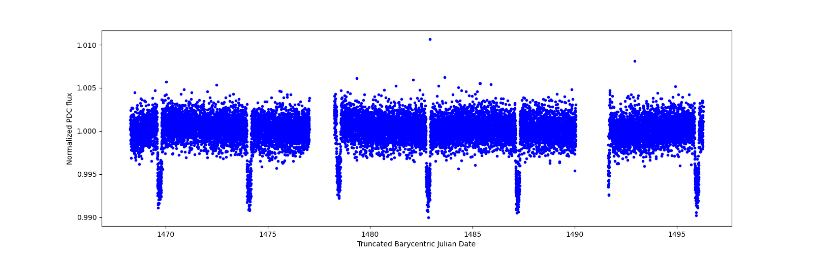 Zoomed-in timeseries plot