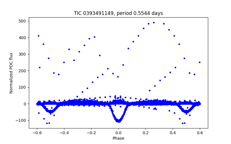 Phase plot