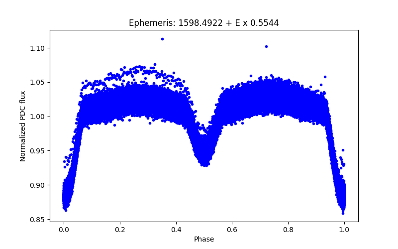 Phase plot