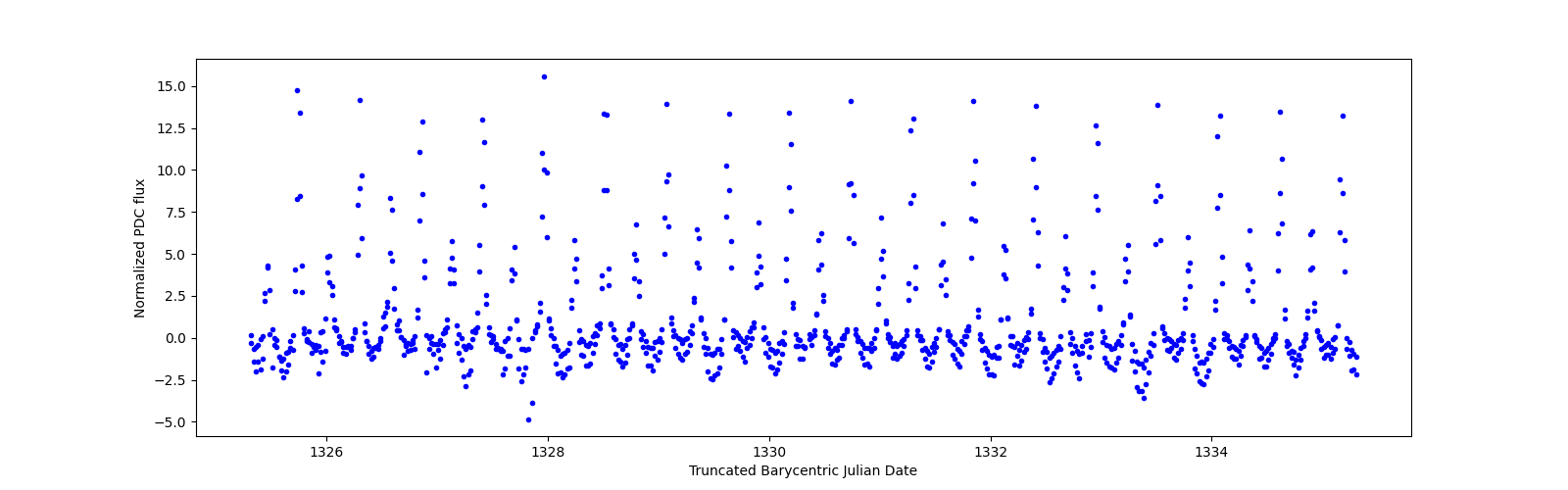 Zoomed-in timeseries plot