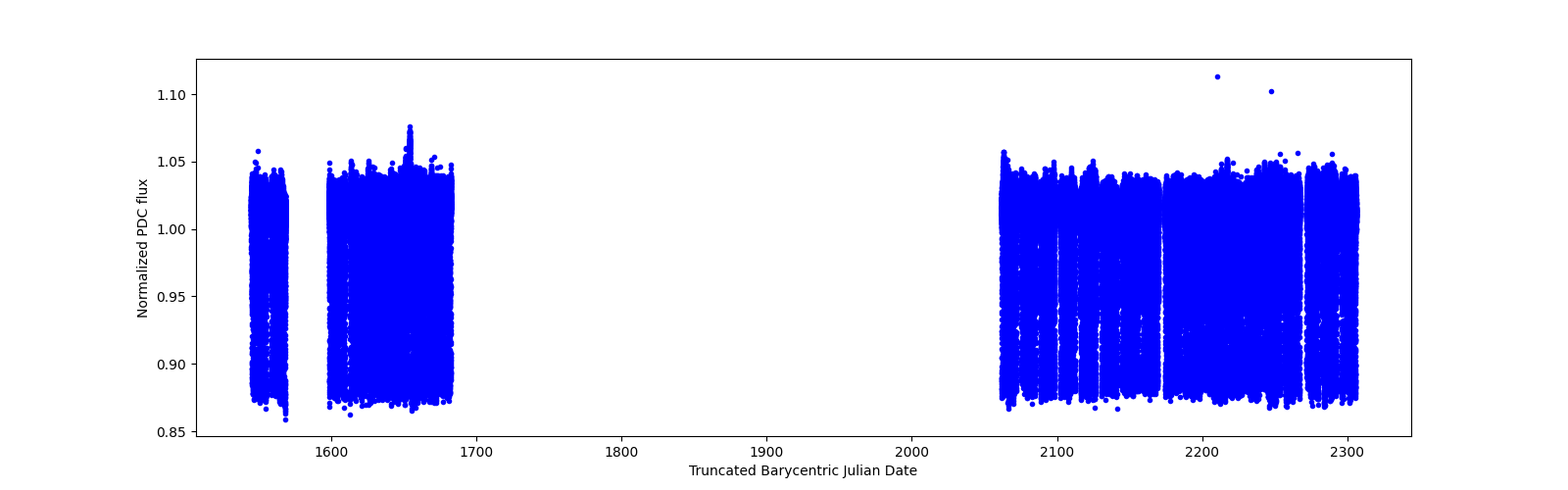 Timeseries plot