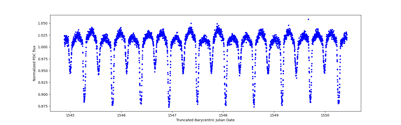 Zoomed-in timeseries plot