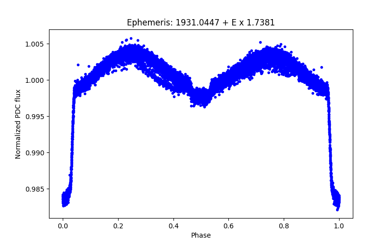 Phase plot